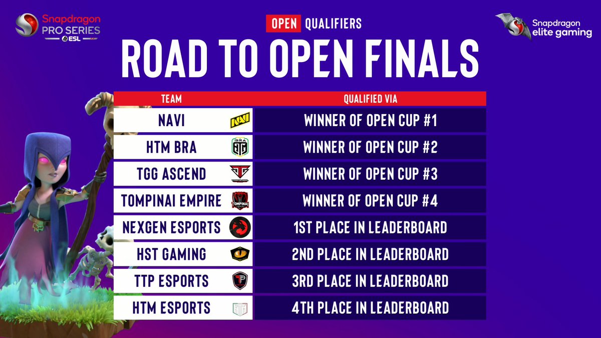 ESL Clash of Clans (@eslclashofclans) on Twitter photo Open Cup 4 Champs - <a href="/TompinaiEmpire/">TOMPINAI EMPIRE</a> 👏
🏆 They fight for the S6 title as well as 20k out of $50.000 next weekend!
They will be joined by:
<a href="/NAVI_coc/">NAVI Clash of Clans</a>, @HTM_Esports_bra, <a href="/TGG_Ascend/">TGG Ascend</a>, <a href="/nexgen_coc/">NexGen eSports</a>, <a href="/hst_esport/">Headstart E-Sport</a>, <a href="/TTPesports/">TTP Esports</a> & <a href="/HTMEsports/">HTM ESPORTS</a>
#SnapdragonProSeries | <a href="/CoCEsports/">Clash of Clans Esports</a> Open Cup 4 Champs - <a href="/TompinaiEmpire/">TOMPINAI EMPIRE</a> 👏
🏆 They fight for the S6 title as well as 20k out of $50.000 next weekend!
They will be joined by:
<a href="/NAVI_coc/">NAVI Clash of Clans</a>, @HTM_Esports_bra, <a href="/TGG_Ascend/">TGG Ascend</a>, <a href="/nexgen_coc/">NexGen eSports</a>, <a href="/hst_esport/">Headstart E-Sport</a>, <a href="/TTPesports/">TTP Esports</a> & <a href="/HTMEsports/">HTM ESPORTS</a>
#SnapdragonProSeries | <a href="/CoCEsports/">Clash of Clans Esports</a>