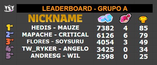 Hediss42's tweet photo. Today I won 2vs2 @Spazioleague2 tournament group A with @iiMauze.
Thanks to @ByAlexis_Carp and @Sikoodg for casting and organise ❤️
Ggs to @mapache430 and @SBCritical for this amazing games 💪
#gotop https://t.co/w419atflqE