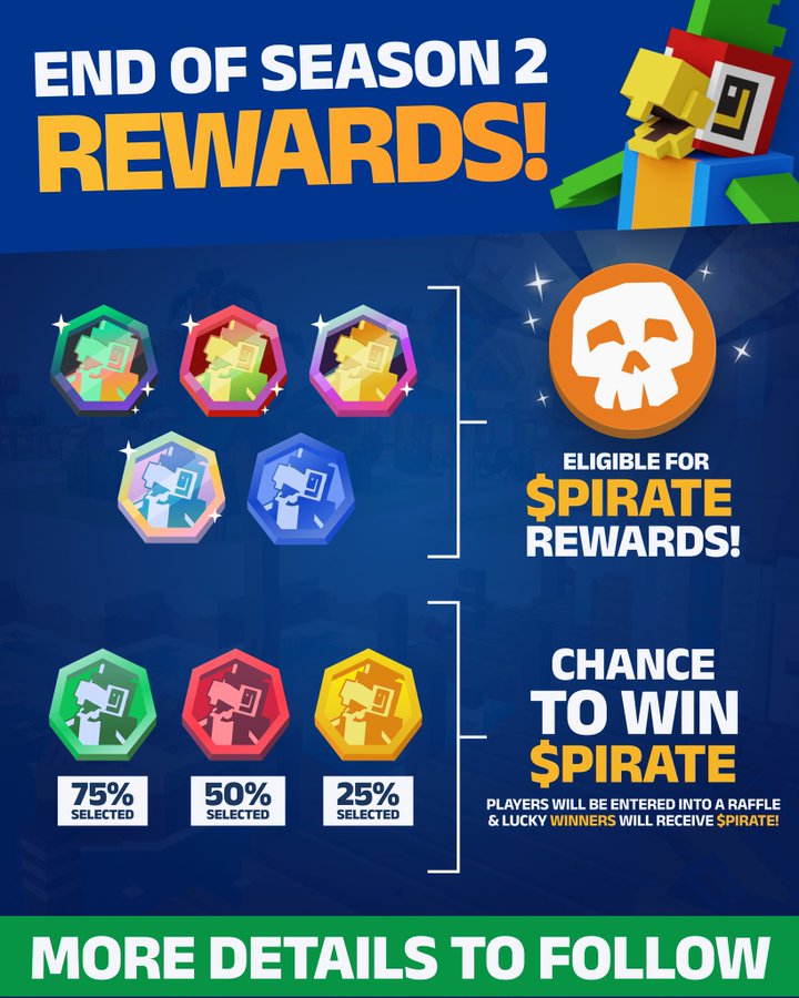 ThiagoFerr69284's tweet photo. Corre para garantir sua elegibilidade para o airdrop da Season 2 ⏳A temporada termina em 14/11/2024!!

📈 Não perca a chance de ganhar $PIRATE! Cada ponto conta, e mais detalhes sobre as recompensas estão por vir! ⚓ @PirateNation @PirateNationFDN https://t.co/VOy6DpkhgT