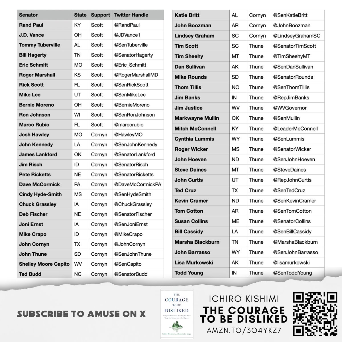 Senator, based on a leaked whip count, you are supporting <a href="/SenJohnThune/">John Thune</a> for Majority Leader. Can you confirm this is the case? @RepJimBanks, <a href="/SenJohnBarrasso/">Sen. John Barrasso</a>, <a href="/MarshaBlackburn/">Sen. Marsha Blackburn</a>, <a href="/SenBillCassidy/">U.S. Senator Bill Cassidy, M.D.</a>, <a href="/SenatorCollins/">Sen. Susan Collins</a>, <a href="/SenTomCotton/">Tom Cotton</a>, <a href="/SenKevinCramer/">Senator Kevin Cramer</a>, <a href="/SenTedCruz/">Senator Ted Cruz</a>, @RepJohnCurtis,