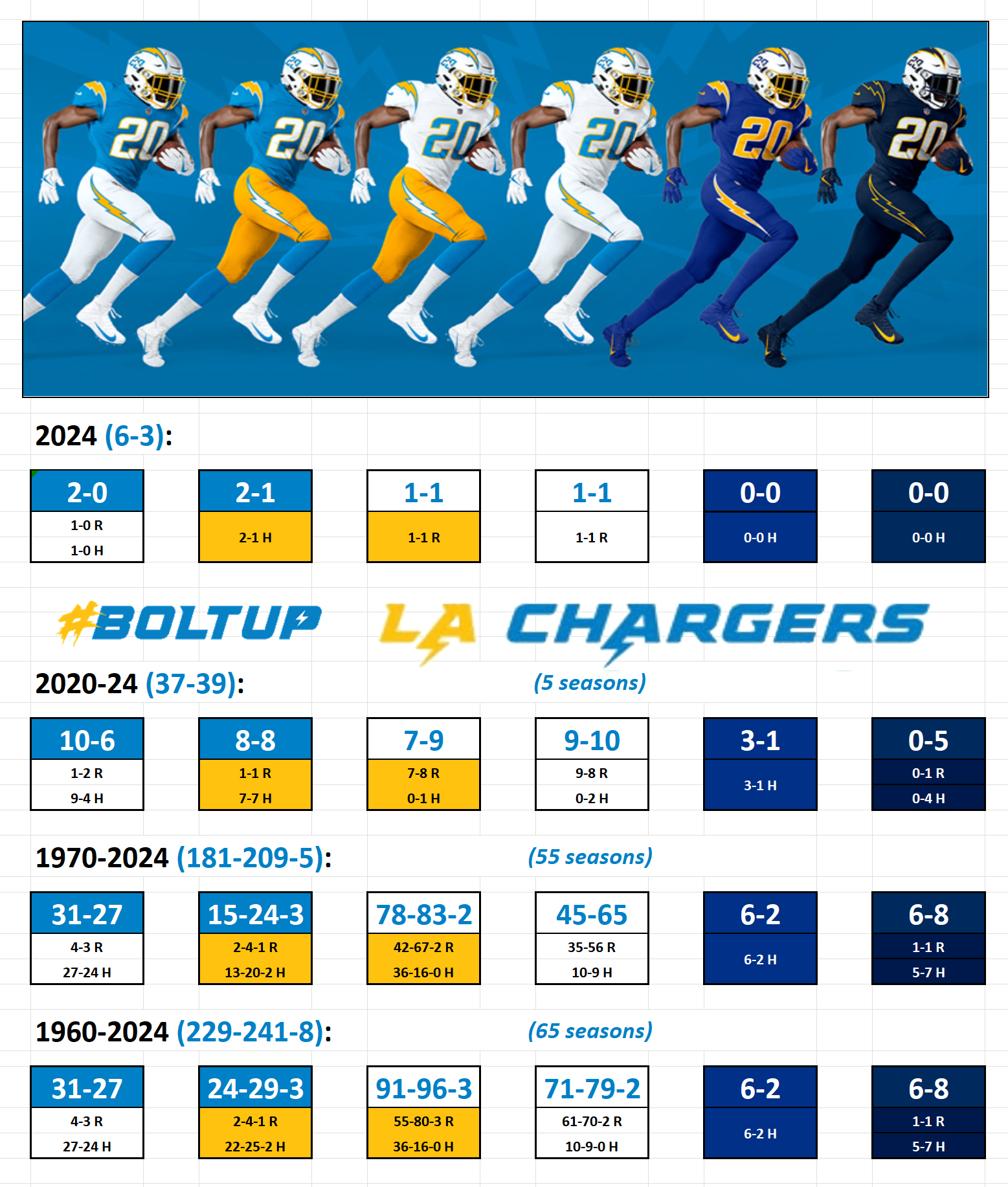 Los Angeles Chargers LAC Uniform Tracker on X Also our updated through Week 10 Chargers uniform records by combos summary for the 2024 season with three additional compilations added since the