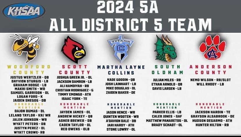 2025Justus (@jwertzler) on Twitter photo Honored and blessed to be a part of this team! ๐ in! <a href="/DavionSturgis4/">Davion Sturgis</a> <a href="/MakhiSmith15/">Makhi Smith</a> <a href="/CooperF0rd/">Cooper Ford</a> <a href="/itz_justyn/">Justyn perez</a> <a href="/wyatt_crowe/">Wyatt Crowe</a> <a href="/Wyatt_Peters12/">Wyatt Peters</a> <a href="/jalen7johnson/">Jalen Johnson</a> <a href="/leland_taylor5/">Leland_Taylor5</a> <a href="/wcsg_garrison/">Samuel Garrison</a> <a href="/GeBOW17/">George Bowen</a> <a href="/coachRoleyDBN/">Coach Roley</a> <a href="/WoodfordFBall/">Woodford County Football</a> <a href="/BlackandGoldDa1/">Bill Caine - Woodford Sports</a> <a href="/JayPark77264267/">Jay Parks</a> <a href="/KYHighFootball/">KY HIGH FOOTBALL ๐</a> Honored and blessed to be a part of this team! ๐ in! <a href="/DavionSturgis4/">Davion Sturgis</a> <a href="/MakhiSmith15/">Makhi Smith</a> <a href="/CooperF0rd/">Cooper Ford</a> <a href="/itz_justyn/">Justyn perez</a> <a href="/wyatt_crowe/">Wyatt Crowe</a> <a href="/Wyatt_Peters12/">Wyatt Peters</a> <a href="/jalen7johnson/">Jalen Johnson</a> <a href="/leland_taylor5/">Leland_Taylor5</a> <a href="/wcsg_garrison/">Samuel Garrison</a> <a href="/GeBOW17/">George Bowen</a> <a href="/coachRoleyDBN/">Coach Roley</a> <a href="/WoodfordFBall/">Woodford County Football</a> <a href="/BlackandGoldDa1/">Bill Caine - Woodford Sports</a> <a href="/JayPark77264267/">Jay Parks</a> <a href="/KYHighFootball/">KY HIGH FOOTBALL ๐</a>