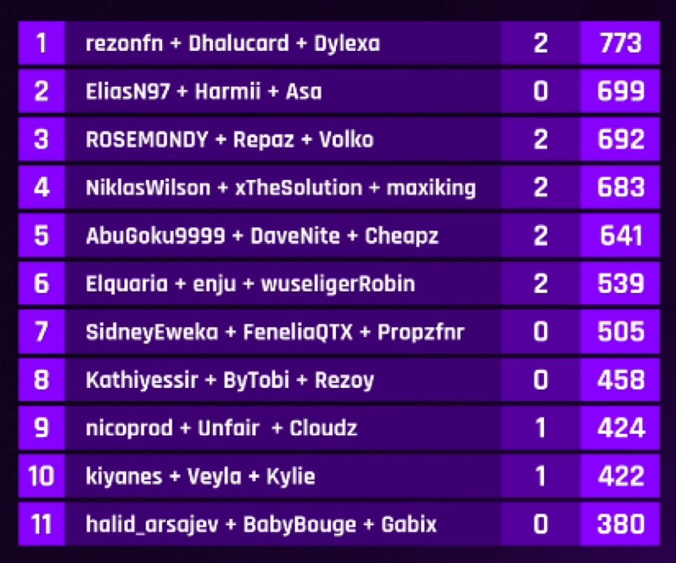 Ein unglaubliches Wochenende ist vorbei...

Wir konnten das <a href="/AmarCoDTV/">Amar</a> &amp; <a href="/Rohatt_/">Rohat</a> Fortnite Turnier GEWINNEN

WTF - Danke an <a href="/rezonfn_/">rezon ay %</a> &amp; <a href="/Dylexa_/">Dylexa</a> -Einfach ein unglaublich geiles Team. 
Es hat sooooo viel Spaß gemacht!

Danke auch an alle Zuschauer &amp; Organisatoren :)