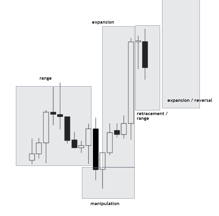 mstarr_crt's tweet photo. @SpeculatorFL depending on if there's a key level above. if price is still reaching for higher objective, next phase is expansion higher. if price already hit a key level, next phase could be a reversal https://t.co/uAw7tbqtrO