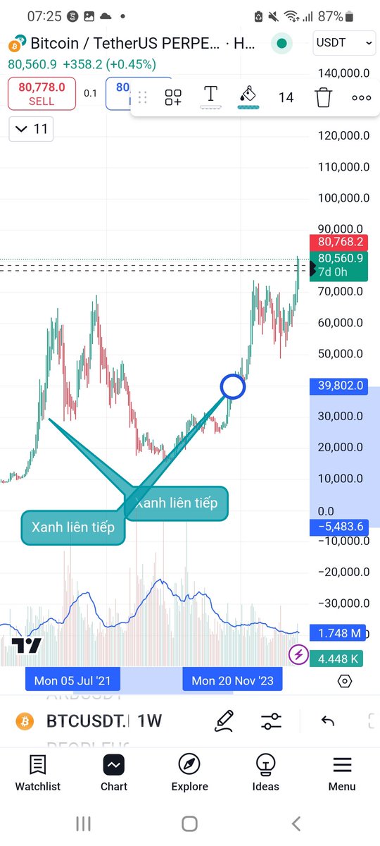 Target 81k đã done, có lẽ sẽ có điều chỉnh nhẹ trước khi #BTC tiếp tục tăng đến mốc của bull flag 1W là quãng 125k 127k (đây có thể là vùng đỉnh của chu kỳ vì mô hình khung W đi hết lực của nó).

Vì sao đến 30/10 mình mới thấy BTC sẽ phá đc vùng đi ngang