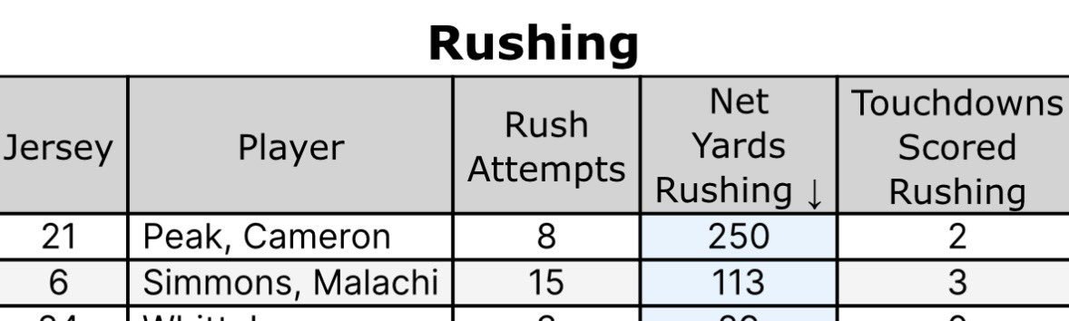 cameron peak (@cameronpeak21) on Twitter photo stats from friday nights game <a href="/CoachMWright/">Matthew Wright</a> <a href="/CoachMathies/">Eric Mathies</a> <a href="/CoachDamGC/">Coach Damschroder</a> <a href="/CoachDerekDay/">Derek Day</a> <a href="/JT_FTF/">Coach JT🚀</a> <a href="/MSUFBRecruit/">Murray State Football Recruiting</a> <a href="/RecruitTheHerd/">Marshall FB Recruiting</a> stats from friday nights game <a href="/CoachMWright/">Matthew Wright</a> <a href="/CoachMathies/">Eric Mathies</a> <a href="/CoachDamGC/">Coach Damschroder</a> <a href="/CoachDerekDay/">Derek Day</a> <a href="/JT_FTF/">Coach JT🚀</a> <a href="/MSUFBRecruit/">Murray State Football Recruiting</a> <a href="/RecruitTheHerd/">Marshall FB Recruiting</a>