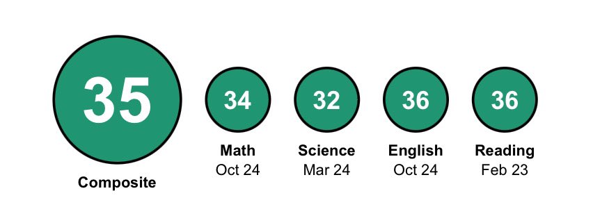 Thrilled to nail a 35 superscore on the ACT!

<a href="/Softball_Page/">Page High Softball</a> <a href="/JessicaAllister/">Jessica Allister</a> <a href="/MojoFisher18u/">Tennessee Mojo - Ramsey / Fisher</a>