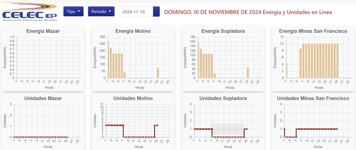 LushoGT's tweet photo. @RecNaturalesEC - Mienten que TODAS las unidades estan operativas (en la imagen pueden ver las unidades disponibles de cada central y las que realmente estan operando en cada hora).
- Dicen que Mazar puede operar a 2111.21 metros, digan que si opera pueden entrar escombros y dañar las turbinas. https://t.co/9JXCh0HuF8