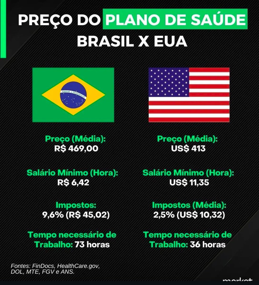 ZattarRafael's tweet photo. Mas temos o SUS, né? https://t.co/Zc8V7x68dE