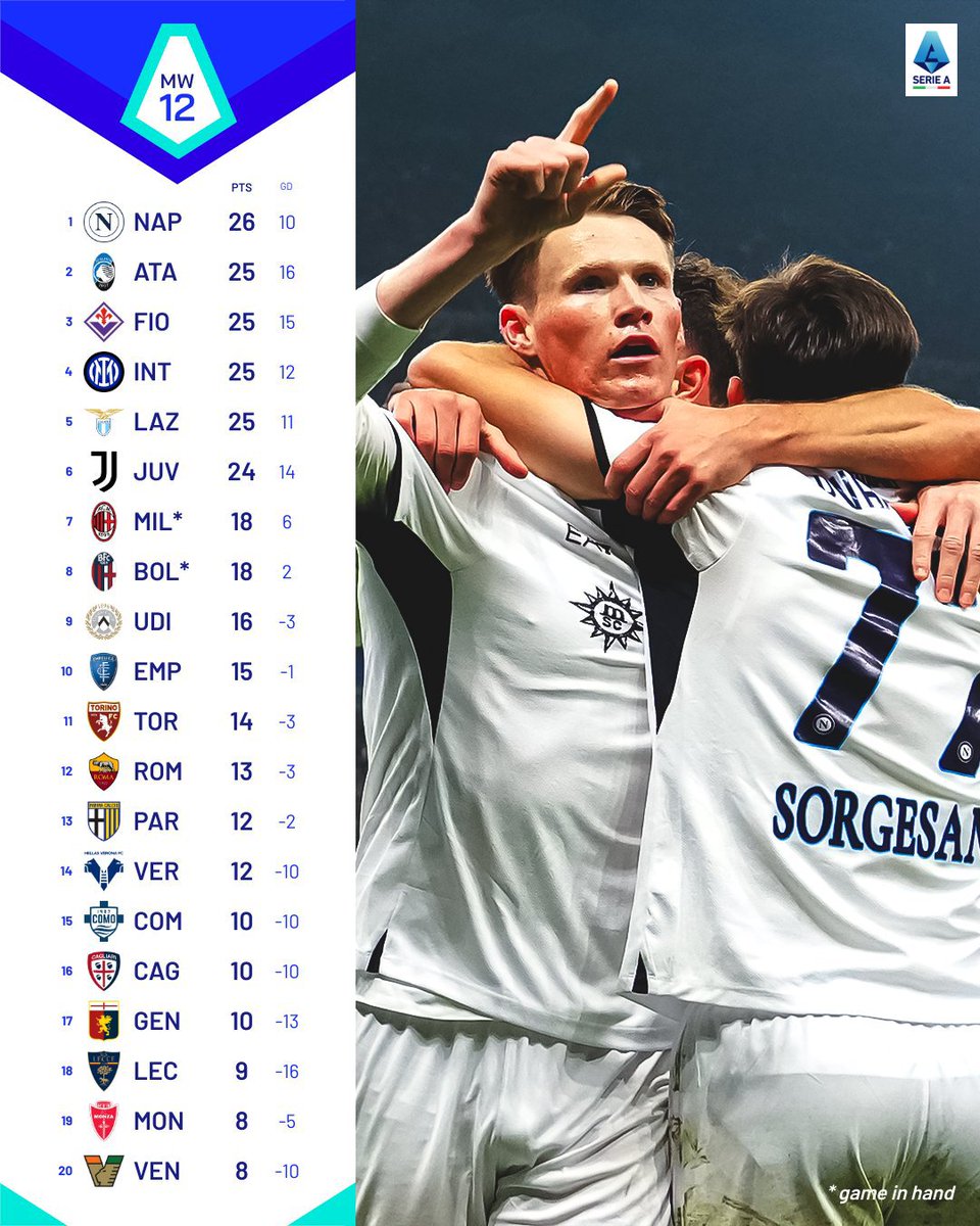 ENAM BESAR MEMANAS! 🔥😱

Jagoan kamu ada dimana nih? 🤩
#SerieA