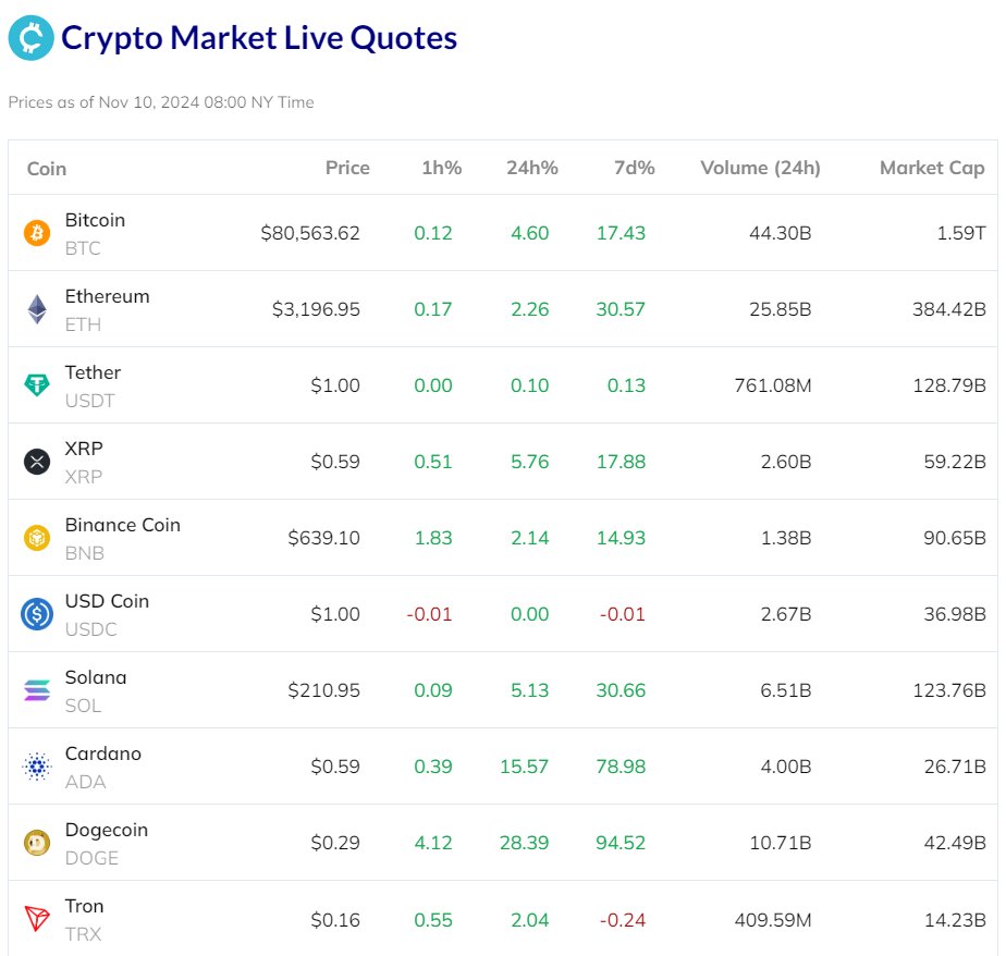 Bitcoin and other #Crypto are nearly all higher. #BTC is continuing its  winning ways after a powerful #bull move last week after the  #USElection2024 https://t.co/tn5murMATd #ETH #etherium #Tether #XRP