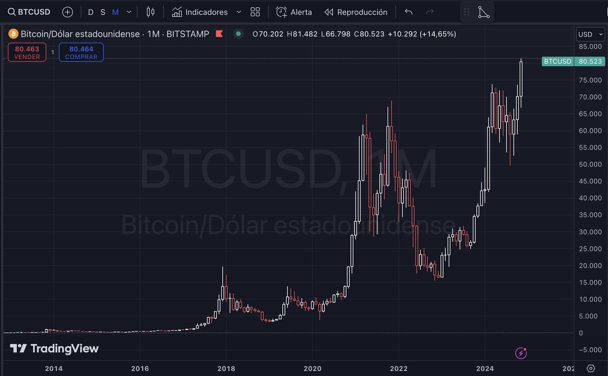 NO VENDAS TUS #BTC !!

Hoy Bitcoin logró un ATH superando los USD 80.000.

Ok, todo muy hermoso pero... qué pasa a futuro cada vez que bitcoin hace un ATH???

Usemos python, un poco de pandas y estadistica y veamos (sigue)