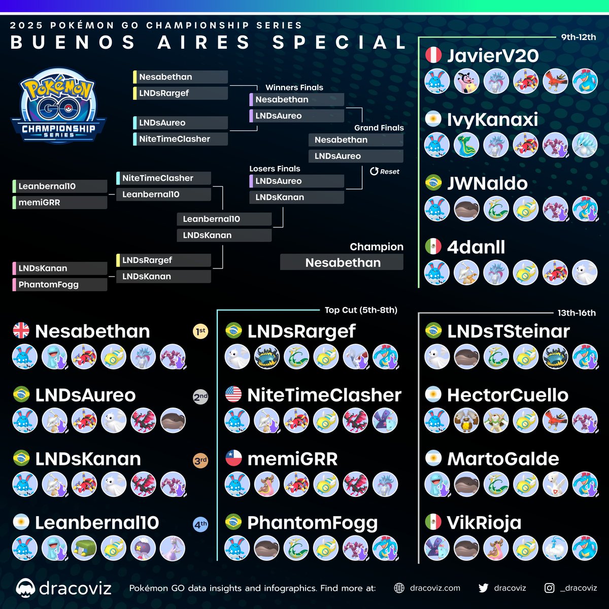 dracoviz • Pokémon GO • Play! and GBL (@dracoviz) on Twitter photo In a gruelling bracket reset, 🇬🇧<a href="/nesabethan/">Nesabethan</a> finds his form from the Winner's final to tie up the series and become the 2025 🇦🇷 Buenos Aires Special Champion! 🏆
⛓ dracoviz.com/2025-buenos-ai…
#PlayPokemon
#PokemonGO In a gruelling bracket reset, 🇬🇧<a href="/nesabethan/">Nesabethan</a> finds his form from the Winner's final to tie up the series and become the 2025 🇦🇷 Buenos Aires Special Champion! 🏆
⛓ dracoviz.com/2025-buenos-ai…
#PlayPokemon
#PokemonGO