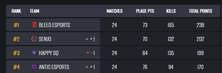 What a night. Turning a 3 week relegation battle into 4th place off the back of a 99 point night. Super proud of the boys and now we just need to make sure we are never in that position again