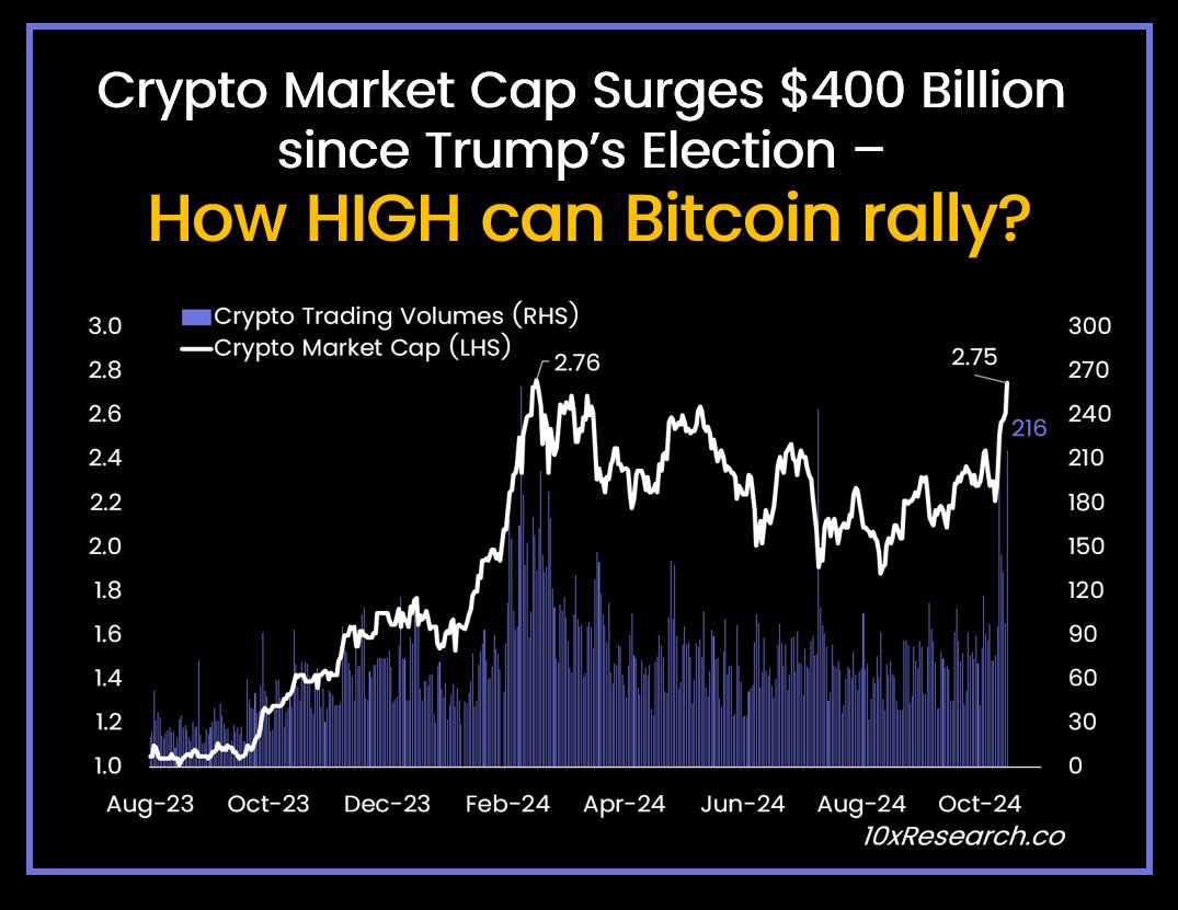 Crypto Market Cap Surges $400 #Billion since #Trump Election – How HIGH can  Bitcoin rally (in the near term)? @realDonaldTrump & @elonmusk 👇1-11) In  our October 25 report, 