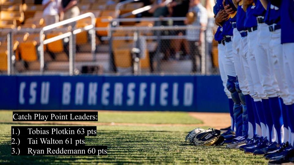 Justin Liserio (@jlis_mcbuckets) on Twitter photo This weeks catch play point winners:
New winner & his new all time high in points <a href="/TobiasPlotkin/">Tobias Plotkin</a>
<a href="/taiwalton1/">Tai Walton</a> w/ a down week
<a href="/RyanReddemann/">Ryan Reddemann</a> w/ three consecutive weeks of 60pts or more...pretty dang good This weeks catch play point winners:
New winner & his new all time high in points <a href="/TobiasPlotkin/">Tobias Plotkin</a>
<a href="/taiwalton1/">Tai Walton</a> w/ a down week
<a href="/RyanReddemann/">Ryan Reddemann</a> w/ three consecutive weeks of 60pts or more...pretty dang good