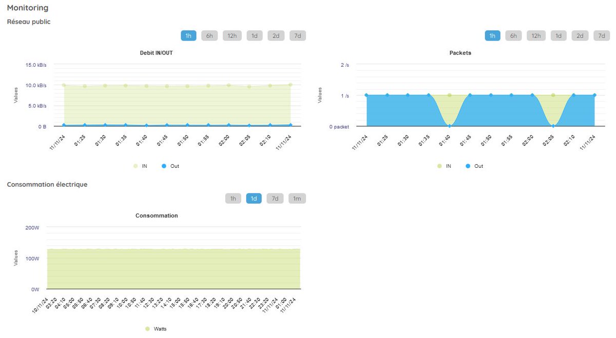 Notre nouvelle gamme de serveurs dédiés RACK permet désormais de visualiser directement la consommation de votre serveur en temps réel ! 
Idéal pour obtenir des données concrètes sur l'impact de vos infrastructure en terme d'énergie et de bilan carbone ! 
firstheberg.com/fr/serveur-ded…