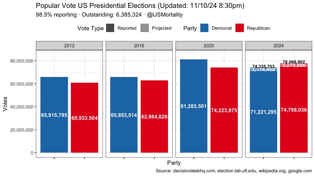 USMortality's tweet photo. 🚨 6.4M votes still to be counted!
> 98.5% reported.
> 6.4M votes to be counted.
> Trump 78.1M - Harris 74.3M projected. #Election2024US  #Elections2024 #ElectionDay