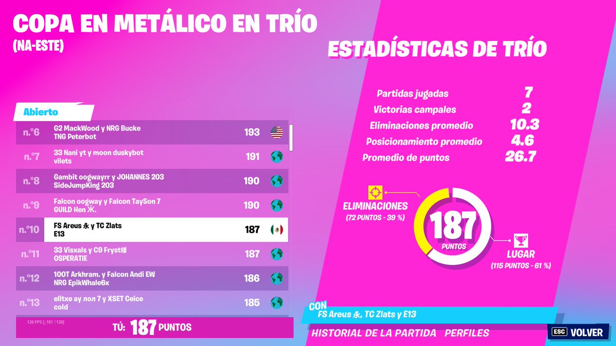 FortniteCompMX's tweet image. Recuerdan que trios mexas habia en el Capitulo 2?
Desde @Luisart__ @AlekingYt y sckills jugandose la vida en heats
@JeltyTV @andyvencha1x y @ChickenItzaa con su Top 5 en Grands Finals
@E13_____ @ZlatsFN y @areus1x haciendo historia en east
@Shifu1x @DepxFN @YasirFN_ con su Top 33