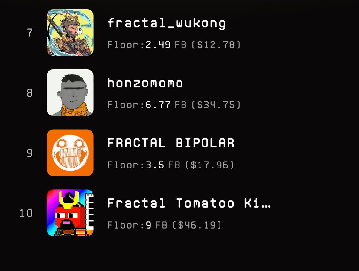 tomatuuu111's tweet image. Our collection is ranked 10th in Unisat 🍅🔥🔥🔥
 #fractalbitcoin  #unisat