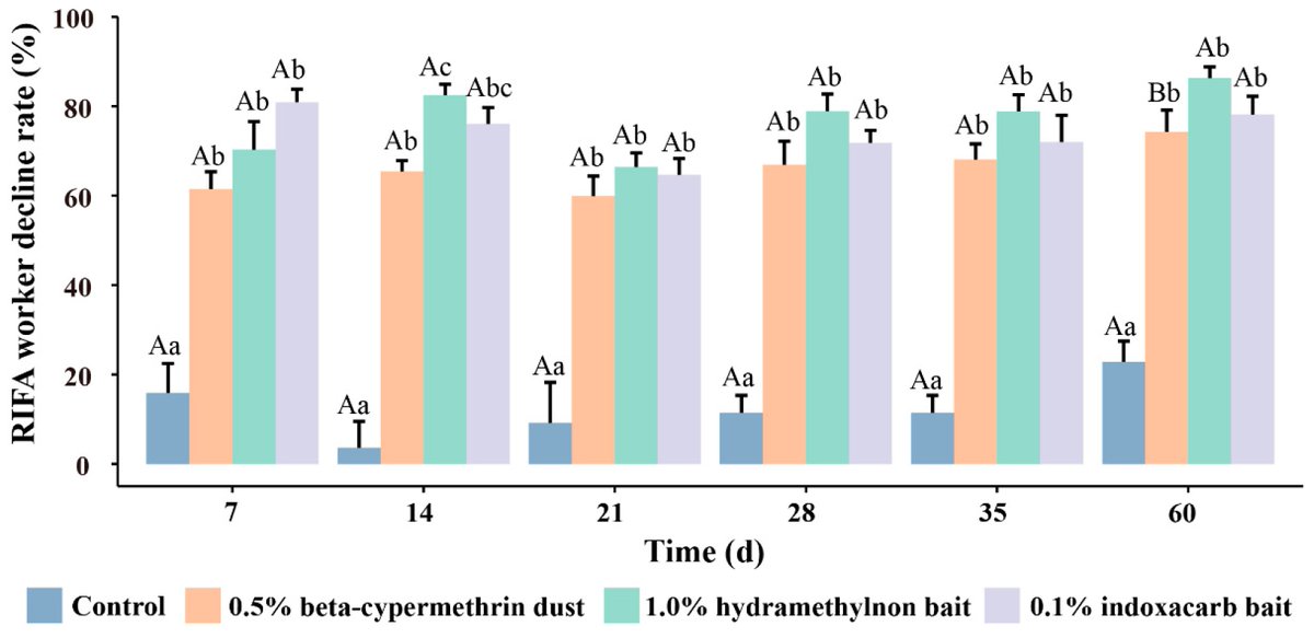 Insects_MDPI's tweet photo. Impact on Ant Communities by Chemical Pesticides Applied in Controlling the Red Imported Fire Ant (Solenopsis invicta Buren) in the Field
📚included in the Special Issue "Biology, Physiological Ecology and Management of #InvasiveAnts"
👉https://t.co/CPbr1IEb3Y
#mdpiinsects https://t.co/436aGyZggY