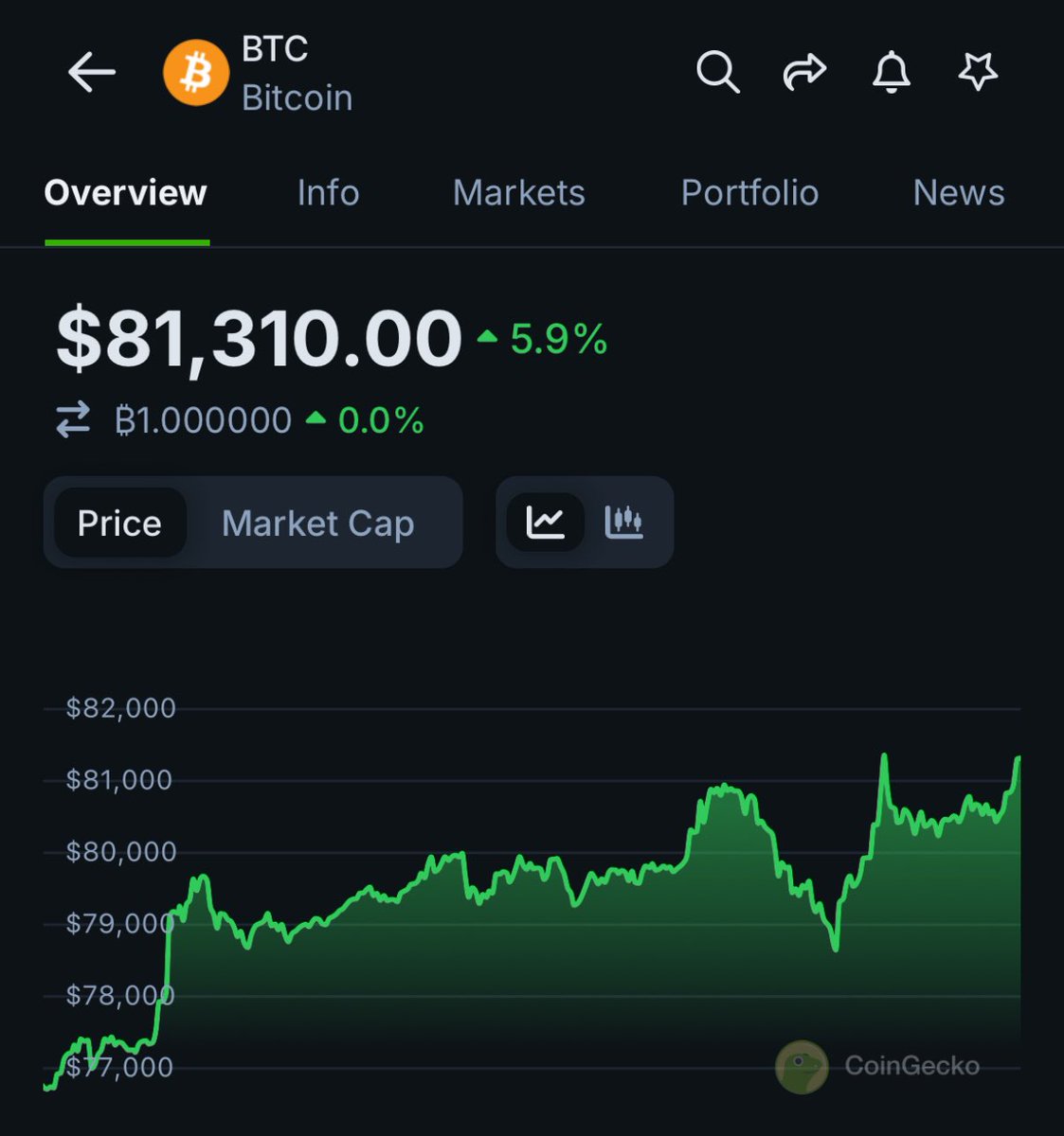 #Bitcoin 120k by end of 2024 🫡 repost if you are with me #Bullrun2024