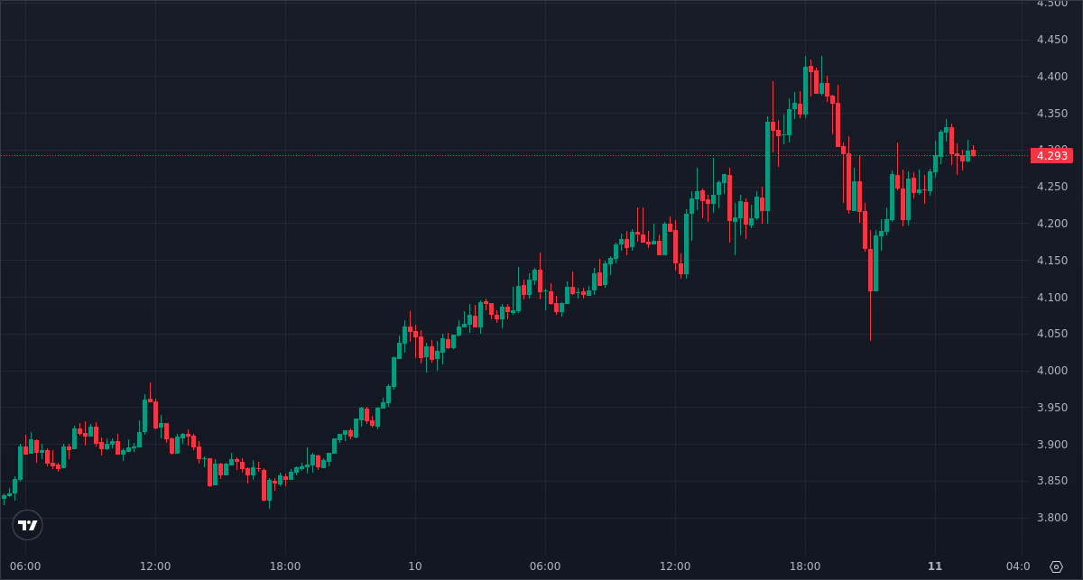 PrintingUSDT's tweet photo. Closed 37% of FIL LONG at 4.298
PnL: 260.54%    |    🕒  40 days 11 hours

📊 Statistics
Win Rate: 100% (W: 210 | L: 0)

🚀 Follow me to win your trades: 
Join Discord: https://t.co/0oVYdbw5qj

$FIL #FIL #FILUSD #FILUSDT https://t.co/Rj5xw0DOxn