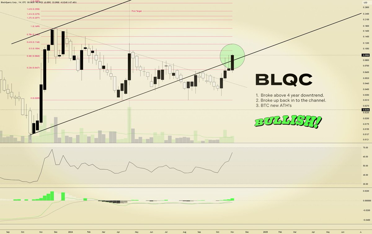 holycorgi's tweet photo. High bullish feels happening on $BLQC. This may be the moment we were waiting for. #crypto #BTC #miners $CLSK $RIOT https://t.co/yCmBPRBdxk