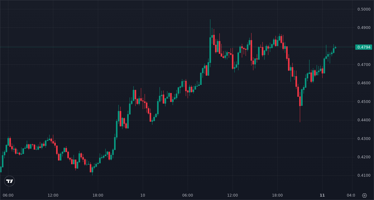 PrintingUSDT's tweet photo. Closed 10x SEI LONG at 0.4796000
PnL: 309.53%    |    🕒  16 days 16 hours

📊 Statistics
Win Rate: 100% (W: 212 | L: 0)

Join Discord: https://t.co/0oVYdbw5qj

$SEI #SEI #SEIUSD #SEIUSDT https://t.co/7UjnbisRRb