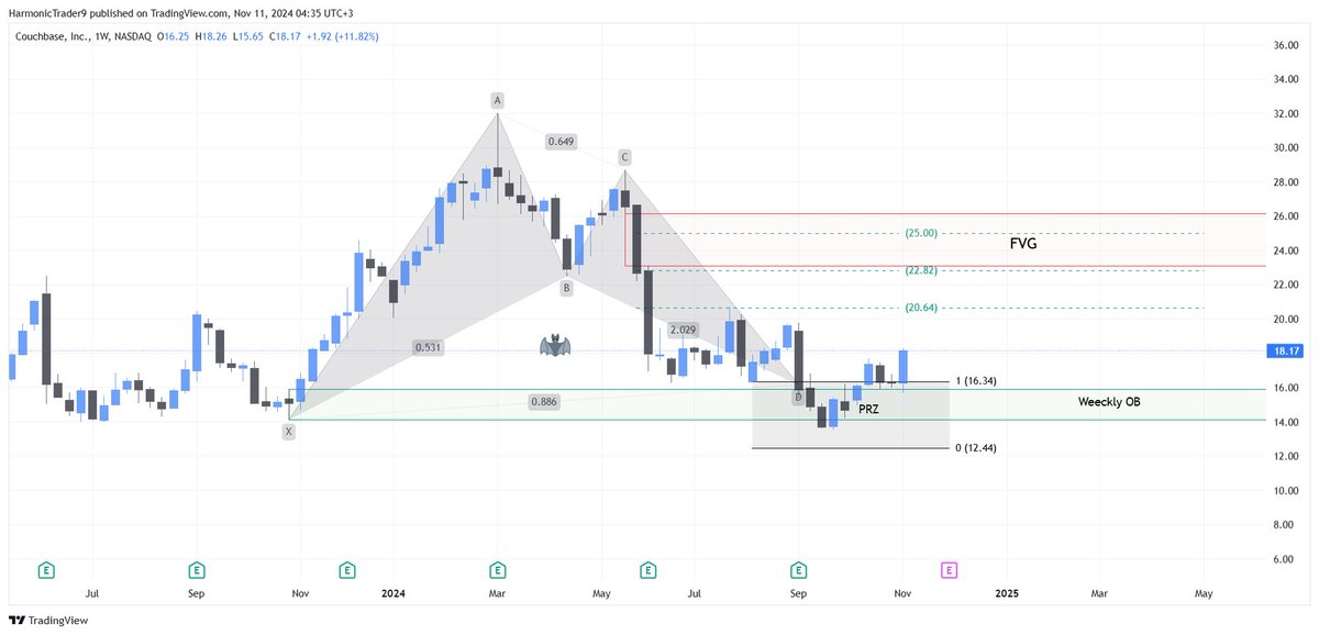HarmonicTrader9's tweet photo. #BASE Couchbase, Inc
كان عنده نموذج بات على الفريم الاسبوعي وارتد من منطقة
PRZ   
الهدف الأول: 20.64 
الهدف الثاني: 22.82 
الهدف الثالث: 25.00 
هذا التحليل ليس توصية بيع او شراء https://t.co/ccV2BmTNBv