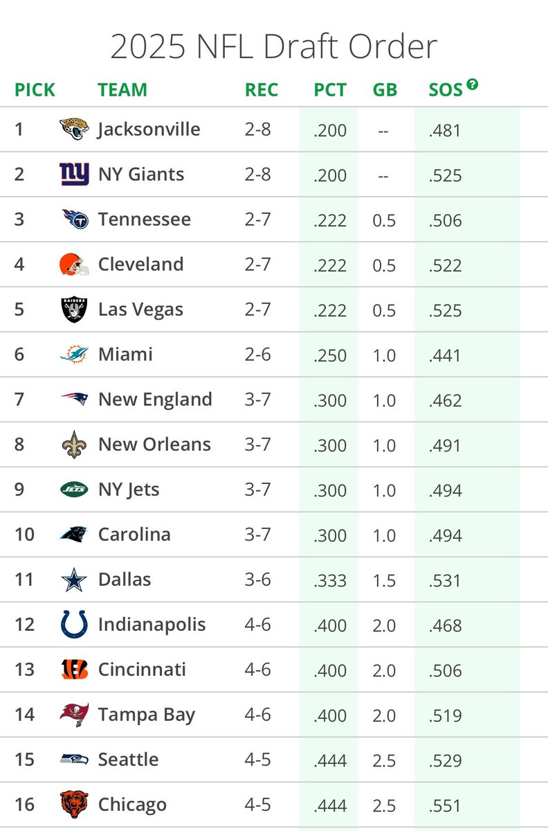 Back to watching the tankathon, only up from here for the #bears #BEARSFOOTBALL