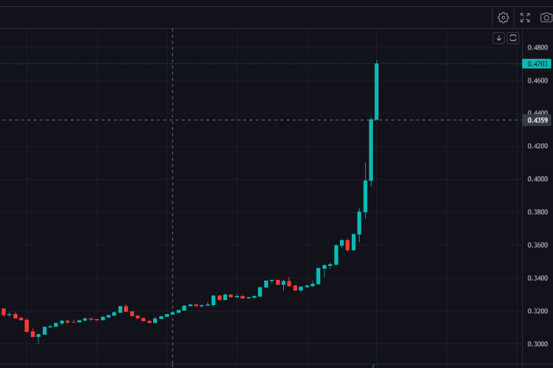 Yagobiverse's tweet image. Yo $MERL is up 35.48% the past 24 hrs. 

Be ready for Q4 &amp;amp; the bull run for Merlin.

We&apos;ve told you over and over. See you all for Merlin Mondays tomorrow! 
#Bitcoinlayer2 #MerlinChain