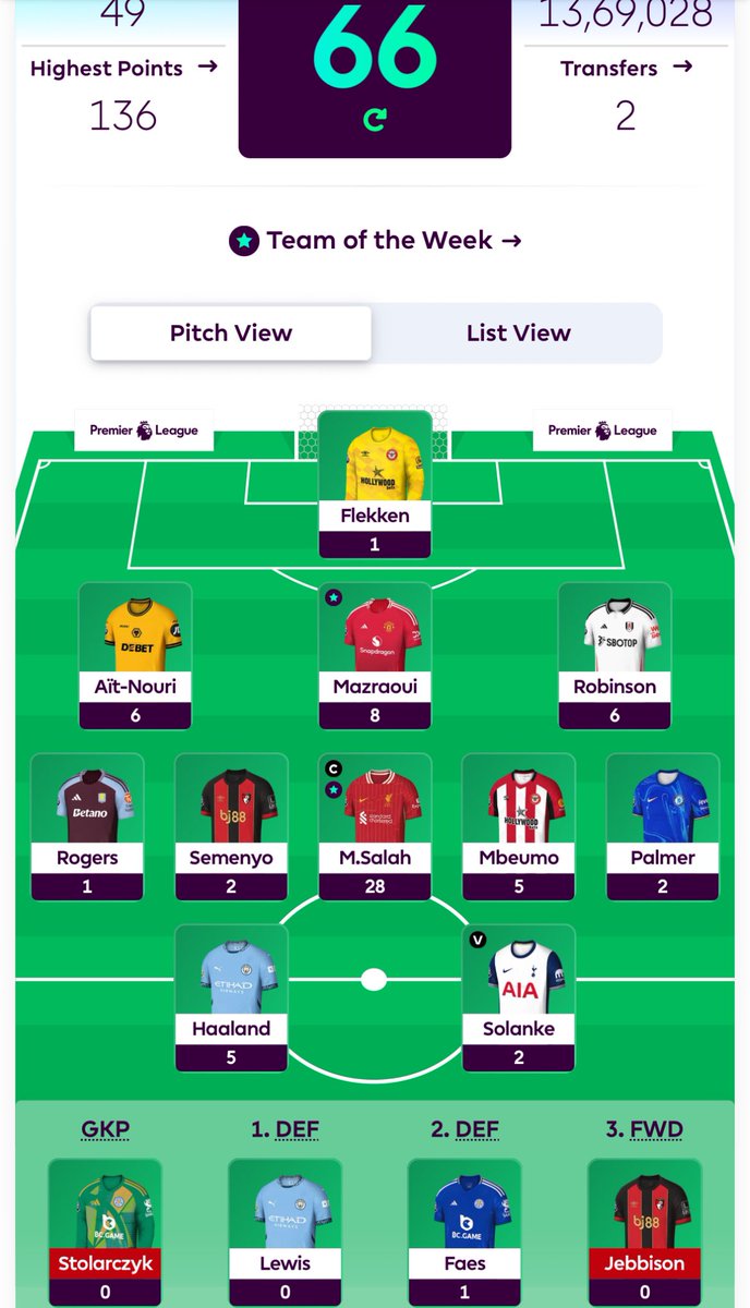 FPL_Nitesh's tweet image. #FPL GW 11 review
🌍: 189K ➡️ 150K
Green arrow thanks to Salah (C) and the defensive trio.