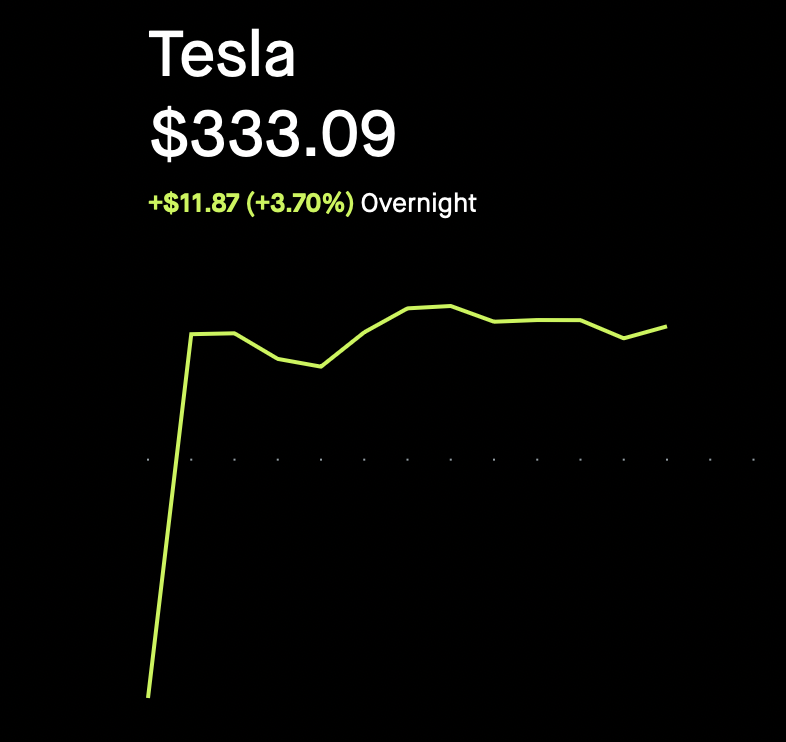 SawyerMerritt's tweet photo. Tesla stock is up 3.7% to $333 in overnight trading on Robinhood. $TSLA https://t.co/b4WZdz8Jj2