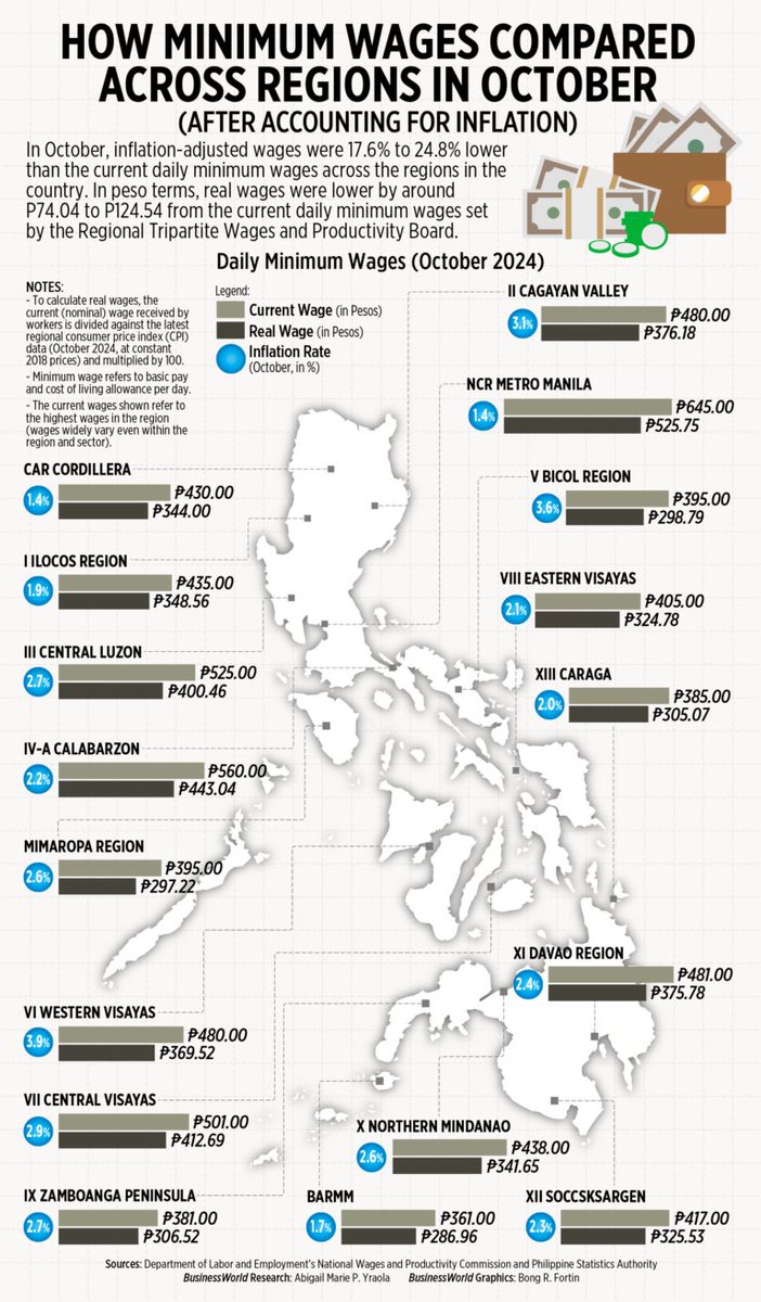 bworldph's tweet photo. In October, inﬂation-adjusted wages were 17.6% to 24.8% lower than the current daily minimum wages across the regions in the country. 

More: https://t.co/6KIlrcwXdA https://t.co/kzVJLPdb69