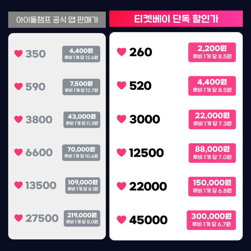 ticketbay_'s tweet photo. [티켓베이 X 아이돌챔프]

#AAA2024 11/11 11AM (KST) 현재 순위!

2024를 빛낸 여러분의 인기스타⭐️ 투표 종료까지 10일!
티켓베이 한정 챔심 특가부터 AAA 초대권 이벤트까지

지금 바로 투표하세요! 💫
https://t.co/g6QC1XrLkr

#2024AAA #AAA #티켓베이 #아이돌챔프 #NiziU #ITZY #드림캐쳐 #임영웅 #방탄소년단 #뉴진스 #스트레이키즈 #뱀뱀 #김혜윤 #김지원 #정소민 #임윤아 #변우석 #김수현 #김선호 #이준호
