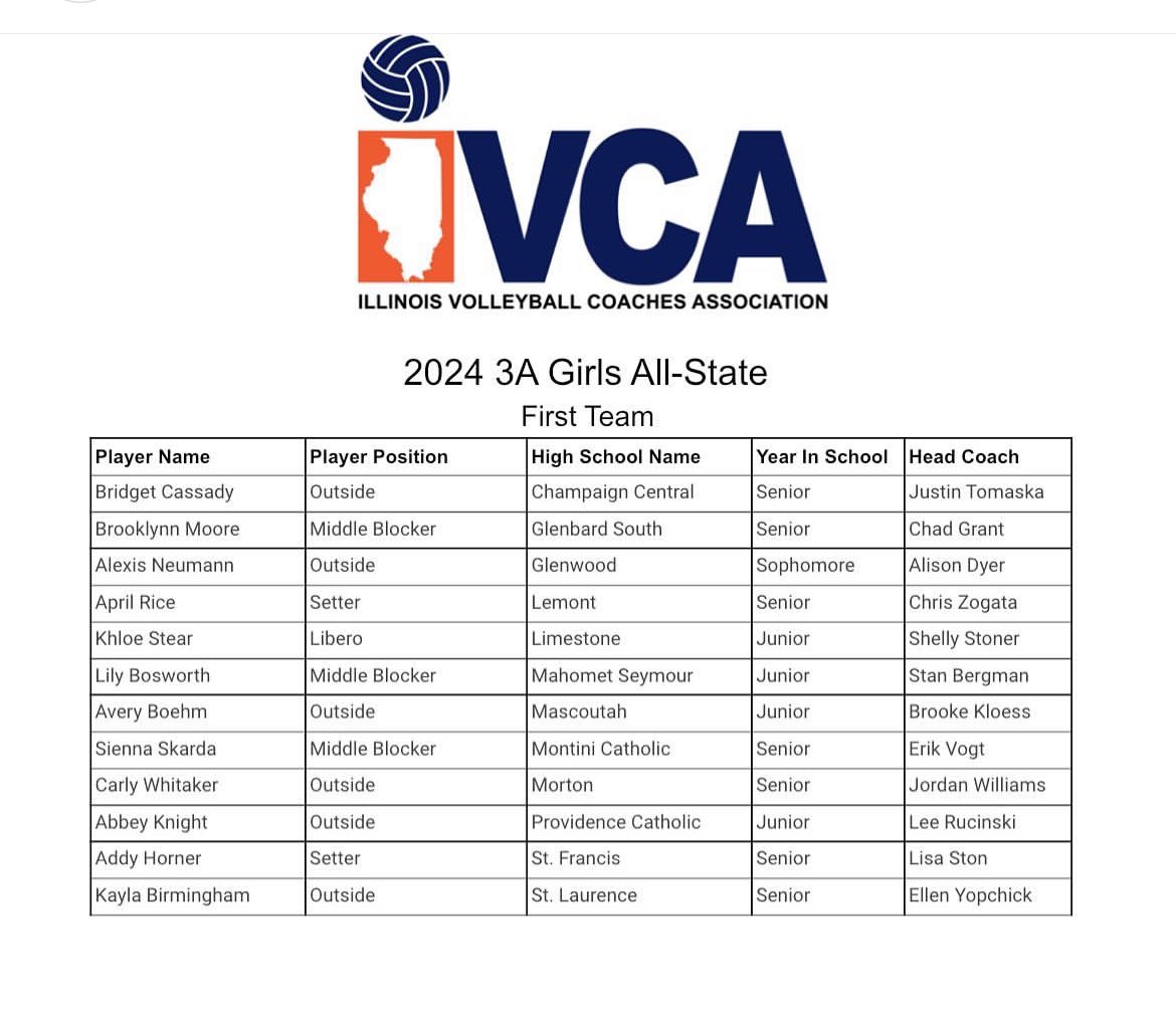 The PC Volleyball Program is proud to  congratulate Abbey Knight on being named to the IVCA 1st Team All State Team! Hard work pays off! 

#PCVolleyball #TheCelticStandard
