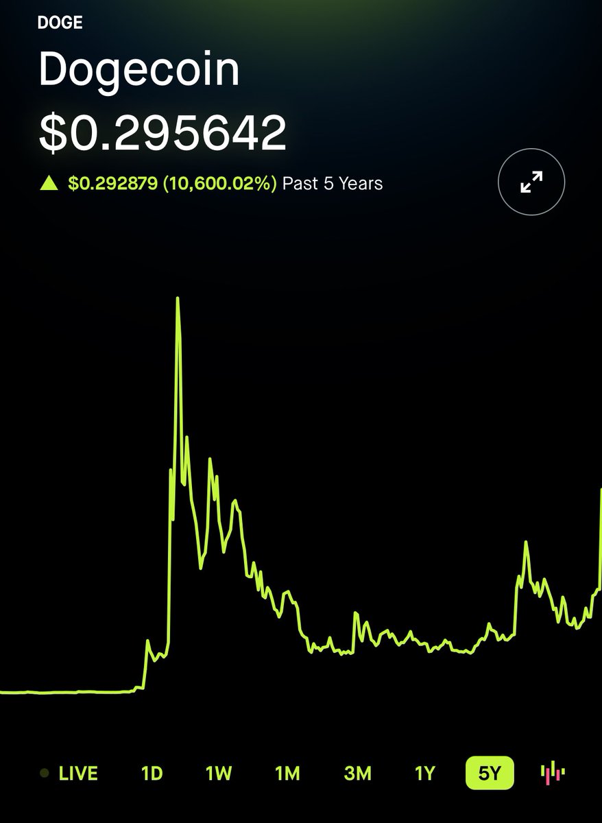 Dogecoin is up over 10,000% in the last 5 years. (Bitcoin is up ~800%)