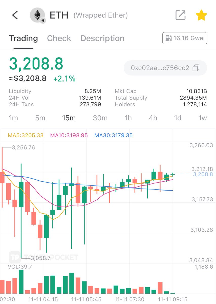 GM.
$ETH just broke $3,200. 💥

<a href="/ethereum/">Ethereum</a>