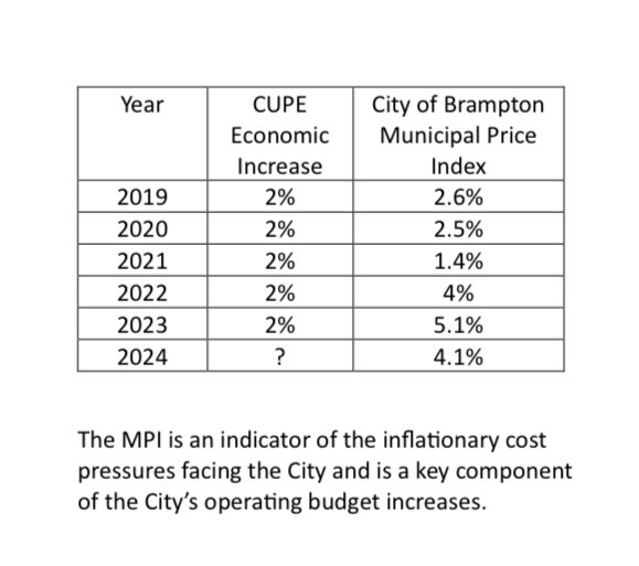 CUPE831's tweet photo. The City of Brampton acknowledges rising costs with the Municipal Price Index. The chart shows how CUPE 831 workers fell behind during their last contract #catchingupisfair https://t.co/ekHUOHsX6z