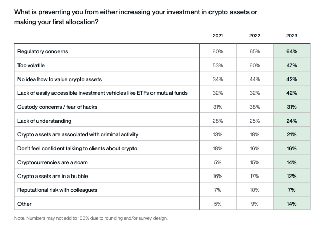 HHorsley's tweet photo. Financial Advisors in the US manage ~$30 trillion.

Every year, for the last 6 years, Bitwise has run a survey of their views on crypto.

Every year, for those 6 years, the #1 reason for not investing in the space: "regulatory concerns"

With the ETFs and now an incoming administration that's constructive on the space — the door has finally opened.

2024 is has been a breakthrough year.