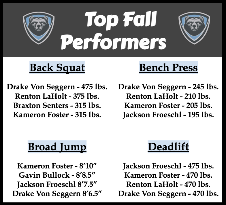 lsb_baseball's tweet photo. A big congrats to our top performers in the weight room this fall!

Big gains are being made! Keep grinding guys. 

#BEARS https://t.co/KNQ18PGaNU