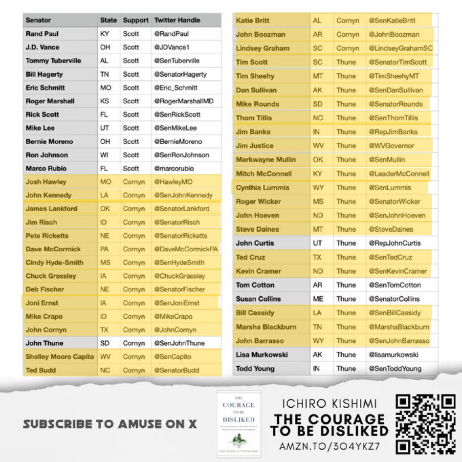 patriot_hammer's tweet photo. @TheLeoTerrell Here's the list, Leo.

Everyone in YELLOW was endorsed by Trump in their last election to the US Senate -- and they are voting for either Thune or Cornyn. https://t.co/F6vtj8osCr
