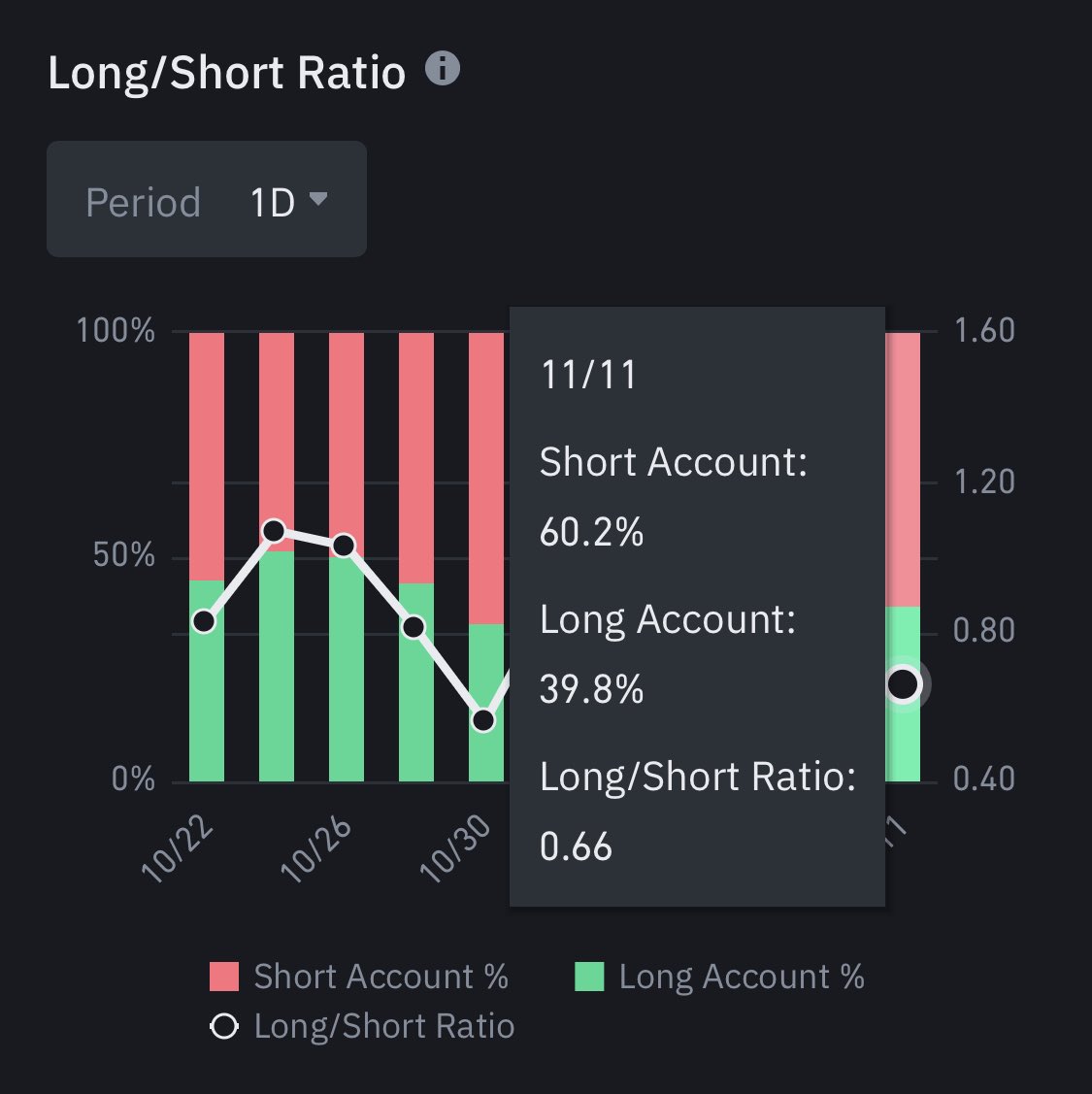 60.2% of all traders on #Binance with open #Bitcoin futures positions are  going short!