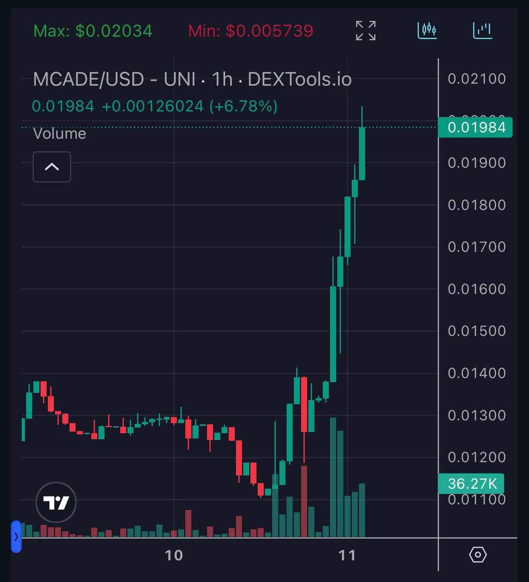 Metacade_'s tweet photo. This didn’t last very long…

New $MCADE ATH on @Base 🎮🔥
$0.02034 — 1st time above 2 cents on @Base 

Metacade is here to play and win 🎮🏆