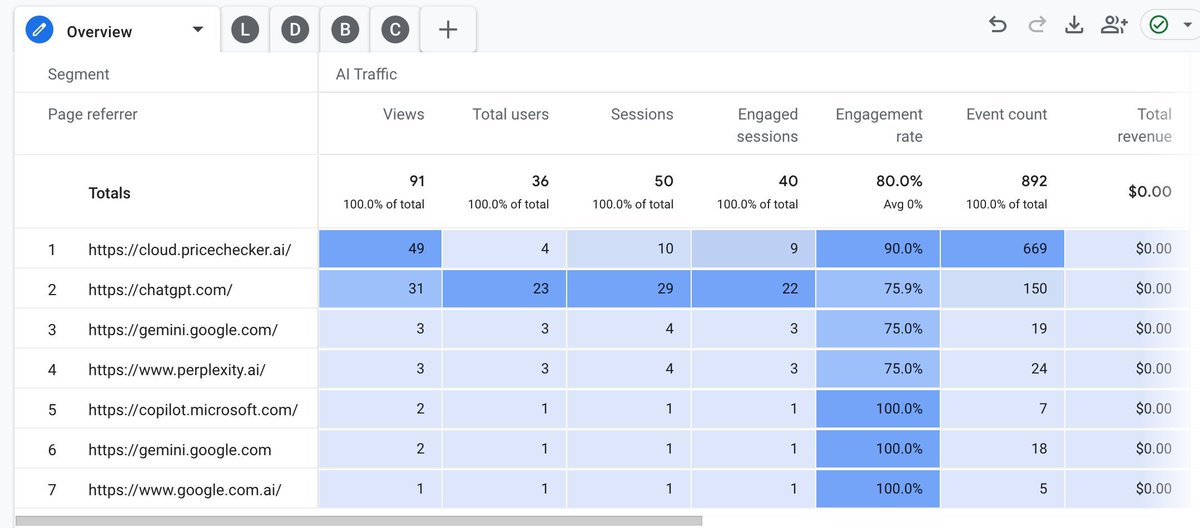 How to track AI traffic in GA4

A great tutorial from <a href="/analyticsnerd/">Himanshu Sharma</a> 

buff.ly/4fBPzwR 

#Ai #GA4