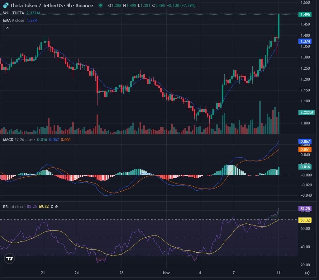 Kripto_Aihan's tweet image. **Theta Token: Boğa Rüzgarları mı Esiyor?**

#ThetaToken #CryptoAnalysis

**Genel Trend** 
Theta Token, son dönemde belirgin bir yükseliş trendinde ve alım baskısının oldukça güçlü olduğunu görüyoruz. Fiyat, 9 EMA&apos;nın üzerinde seyrediyor [+], bu da momentumun pozitif yönde…