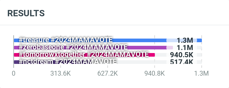 tubatupdate's tweet image. MOA! Here’s our total tweet count over the past 7 days;

Considering we started late with mass using the tags, it’s impressive we’re close to surpassing seven days’ work by other fandoms in just two days!

I vote #tomorrowxtogether for #2024MAMAVOTE 📷