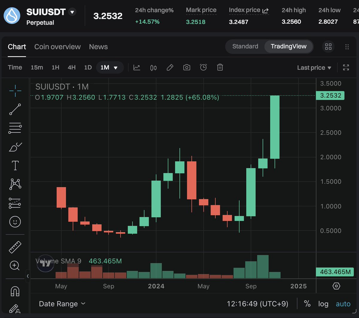 【 プレゼント企画🎁】
 $100 $SUI をお金配りします！

■参加方法
・このツイートをRT
・いいね

■詳細
期間：11/17まで
配当方式：$50分 $SUI × 2名
トークン： 予算内なら $CETUS $BLUB $DEEP でもOK

💧とコメントで当選率アップ

🎁 #SUI バブル値上がりATH記念イベント
#CETUS 界隈