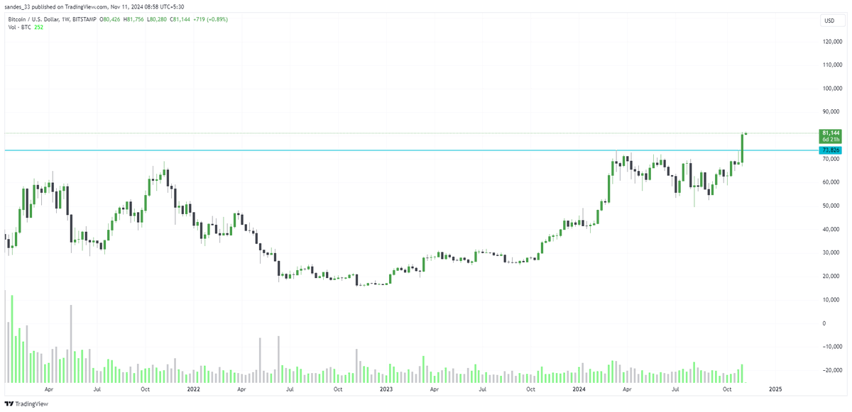 sandes_33's tweet photo. #btc #bitcoin #crypto🔥🚀
well, ain't this a #breakout ? ain't you suppose to add more to your position here?
how much more obvious should it be?

keep it simple. https://t.co/RqEnuMkx9Y